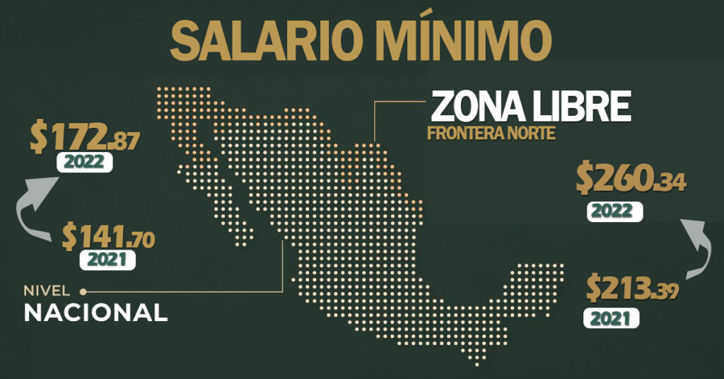 SALARIO MÍNIMO DE 260.34 PESOS DIARIOS EN FRONTERA NORTE DURANTE 2022